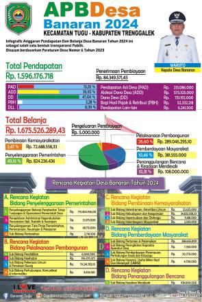 Infografis Anggaran Pendapatan dan Belanja Desa Tahun 2024